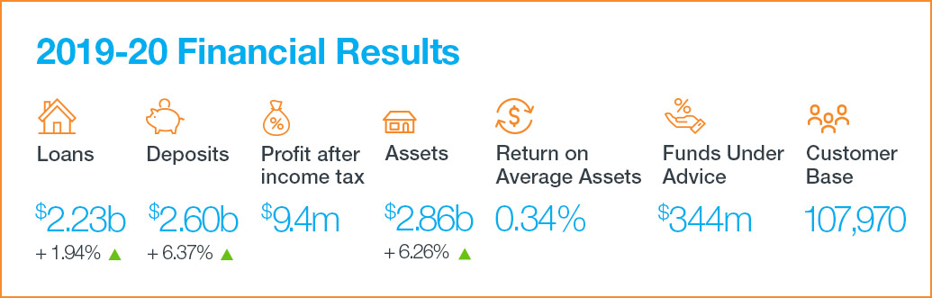 Snow Star Credit Union Financial Results 2019/20