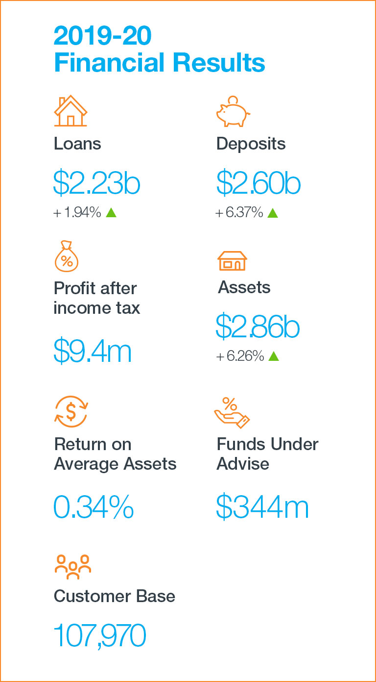 Snow Star Credit Union Financial Results 2019/20